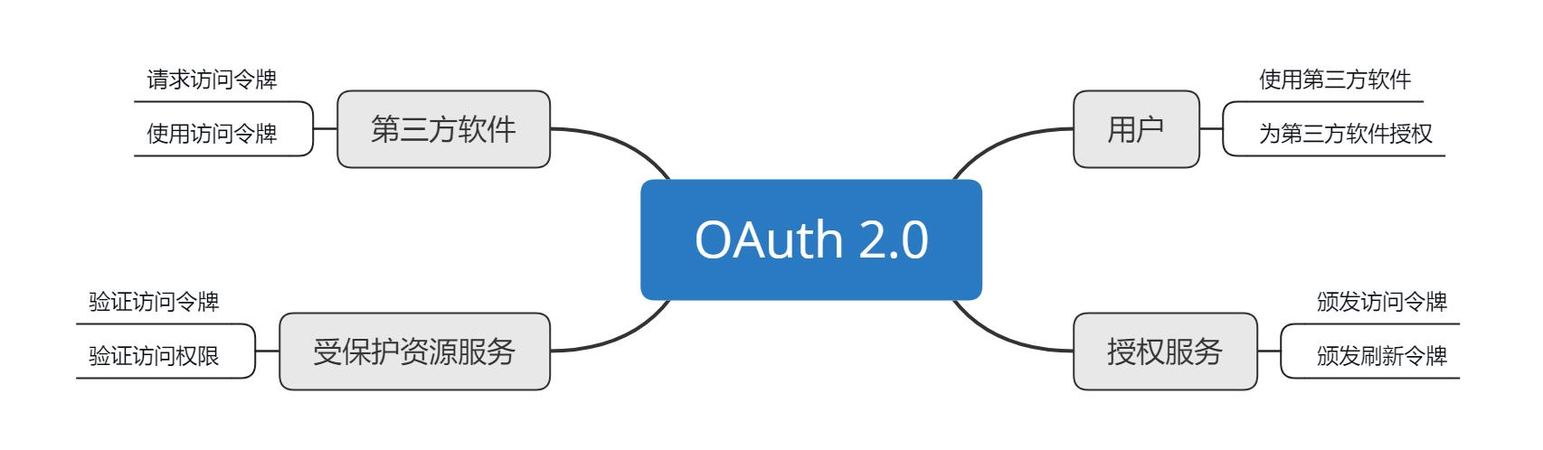 10 | 串讲：OAuth 2.0的工作流程与安全问题