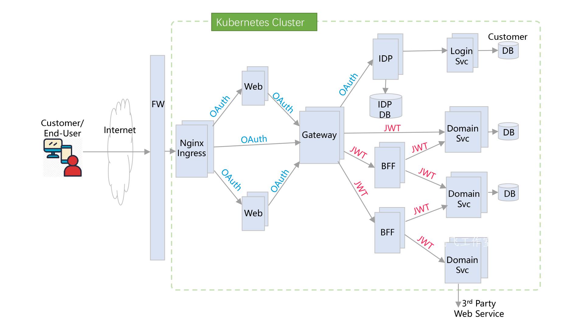 12 | 架构案例：基于OAuth 2.0/JWT的微服务参考架构